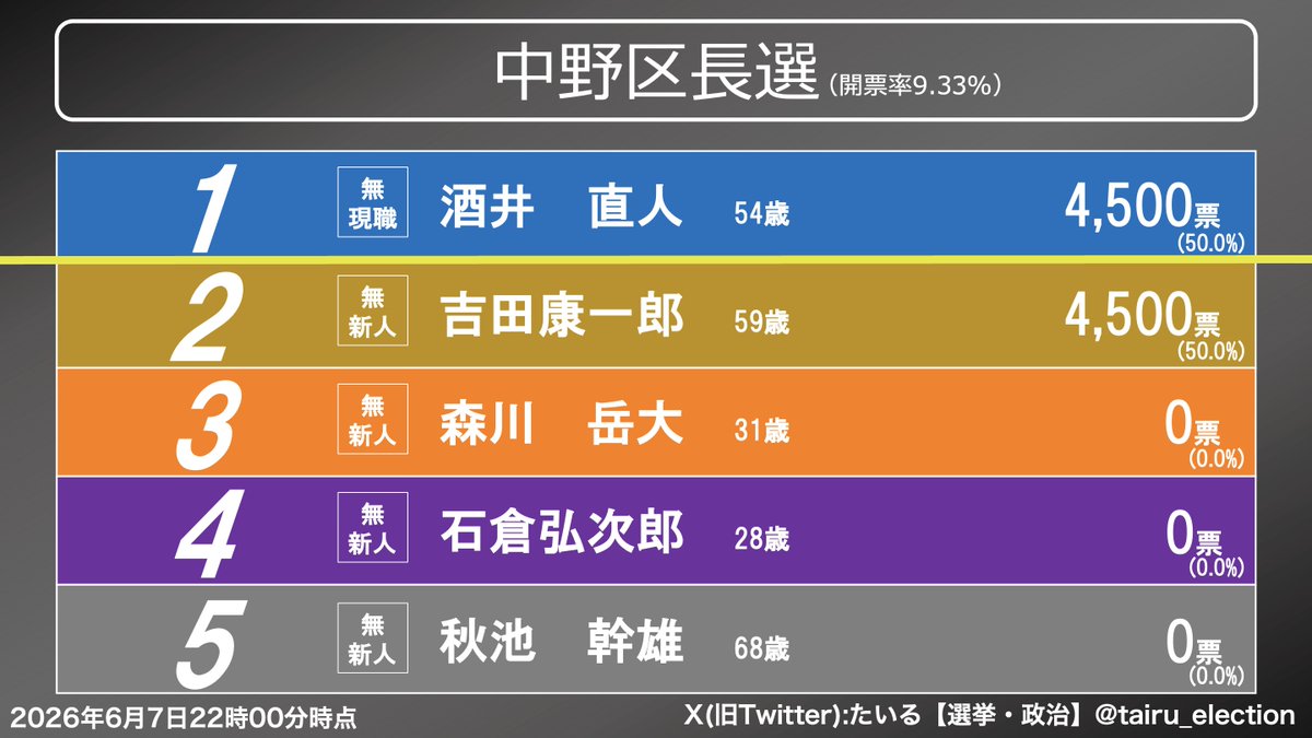 tairu_election's tweet photo. 中野区長選　開票率9.33%・22時00分時点

1　酒井直人　　4,500票 (50.0%)
2　吉田康一郎　4,500票 (50.0%)
3　森川岳大　　0票 (0.0%)
4　石倉弘次郎　0票 (0.0%)
5　秋池　幹雄　0票 (0.0%) https://t.co/YlPSgRKGrF