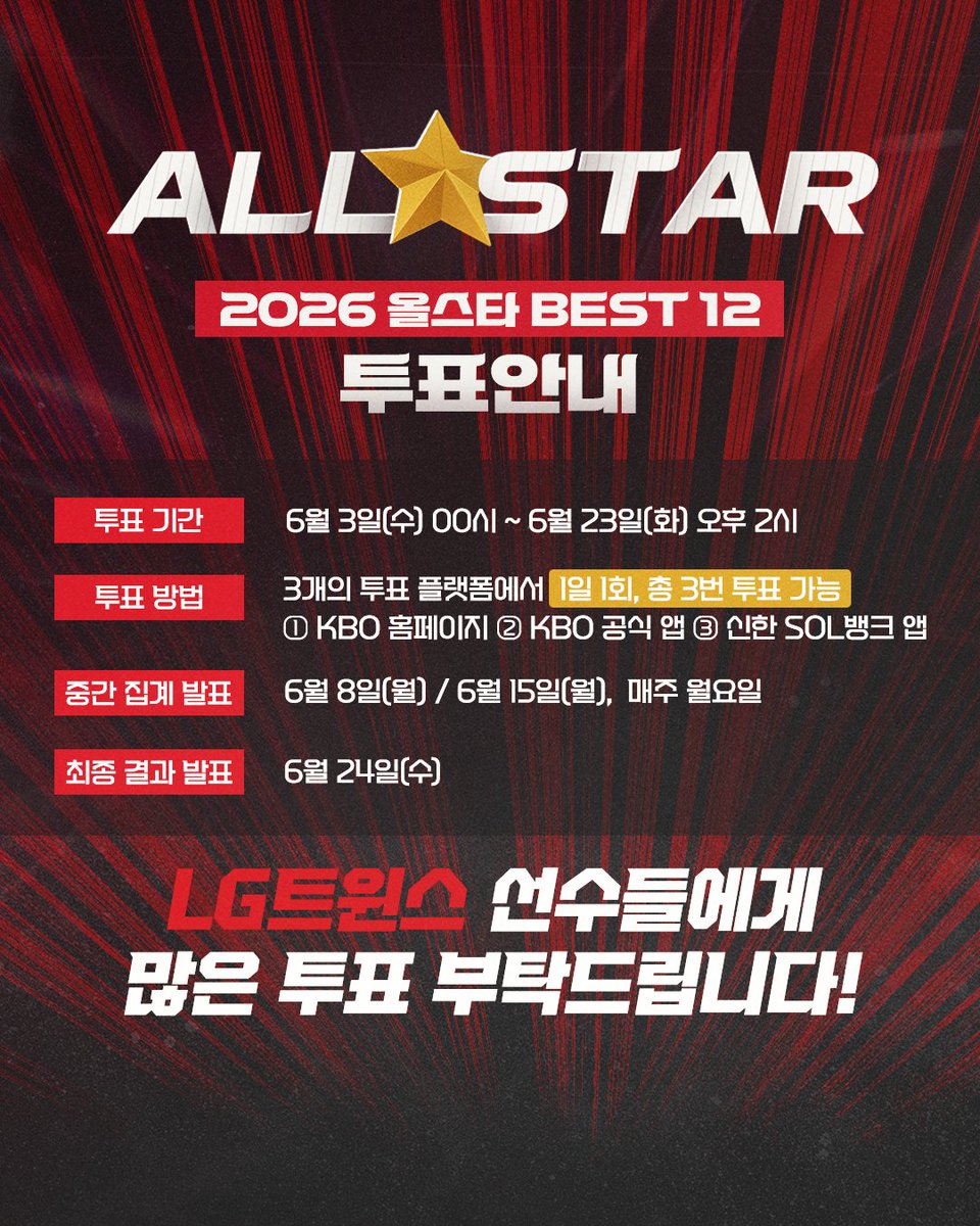 LGTWINS_SEOUL's tweet photo. 2026 KBO 올스타전 베스트12 팬 투표 안내드립니다.

🗓️ - 투표기간
6월 3일(수) 00시 ~ 6월 23일(화) 14시

🗳️ - 투표방법
3개의 투표 플랫폼에서 1일 1회 총 3번 투표 가능
①KBO 홈페이지 ②KBO 공식 앱 ③신한 SOL뱅크 앱

✔️선정기준
팬 투표 70% + 선수단 투표 30%

중간 집계 발표 : 1차 6월 8일(월) / 2차 6월 15일(월)
최종 결과 발표 : 6월 24일(수)

💛2026 올스타전 베스트12 후보💛
투수 - 송승기(선발), 우강훈(중간), 손주영(마무리)
포수 - 박동원
내야수 - 오스틴(1루), 신민재(2루), 천성호(3루), 오지환(유격수)
외야수 - 송찬의, 박해민, 홍창기
지명타자 - 문보경

팬 여러분의 많은 투표 참여 부탁드립니다!

#KBO올스타전
#LG트윈스 #LGTWINS #엘지트윈스