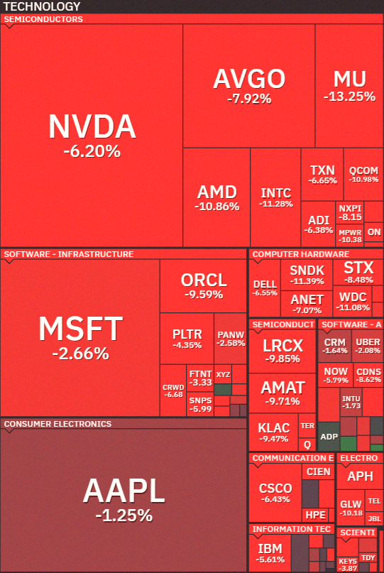 piecetrader's tweet photo. $QQQ tech is getting absolutely destroyed right now 💀 https://t.co/exaKeaZhV5