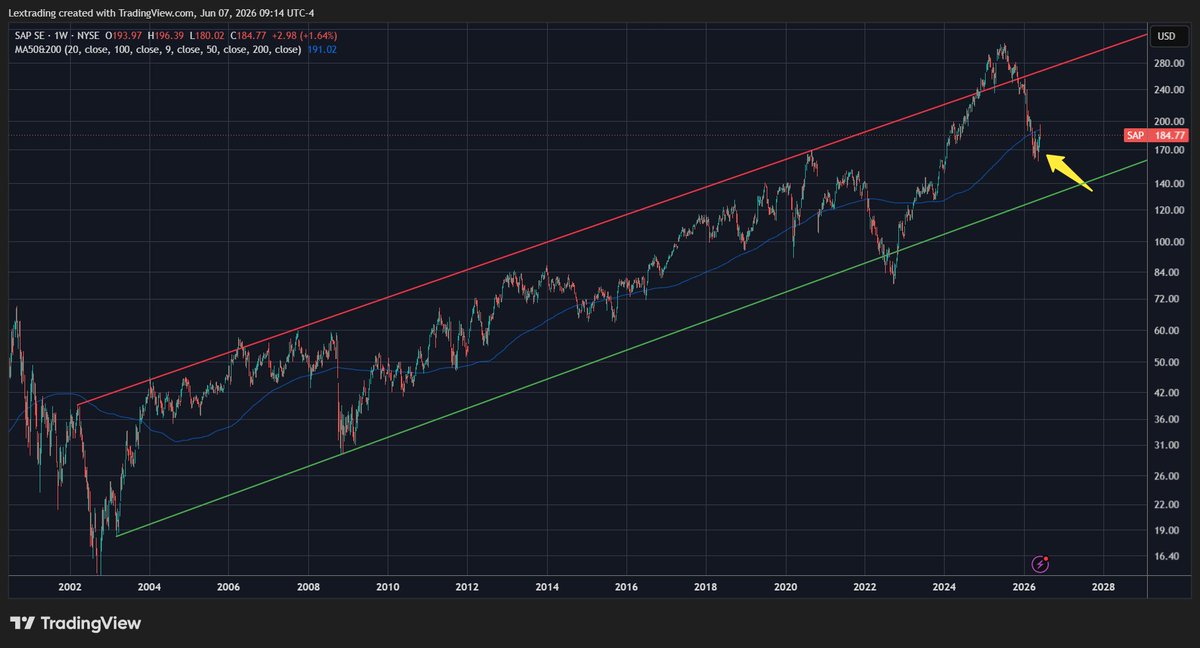 LXVOptions's tweet photo. Technically speaking, the stock has maintained a steady parallel uptrend over the past two decades. Historically, the weekly 200-day moving average has proven to be a favorable buying zone. https://t.co/j6LfzotFMN