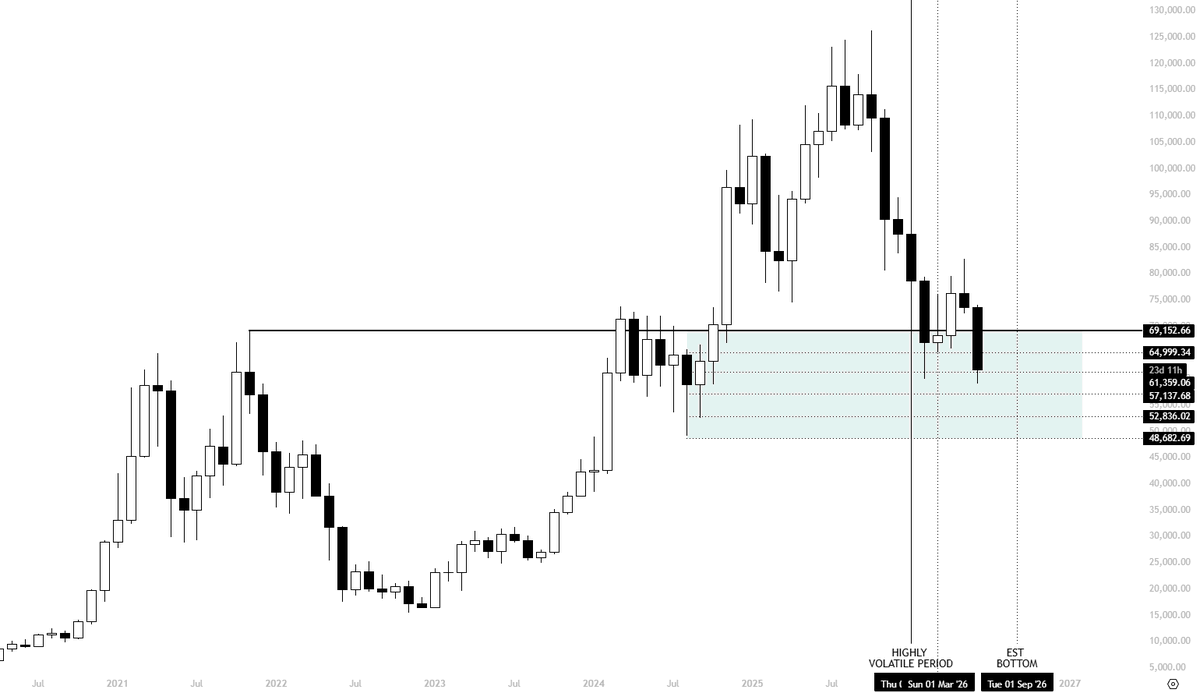 KillaXBT's tweet photo. Since the start of the year, I've stuck to a simple plan.

Accumulate as much $BTC spot possible. 

DCAing after a 50% drop is how you outperform everyone trying to perfectly time the bottom. https://t.co/8ynvIvzfzW