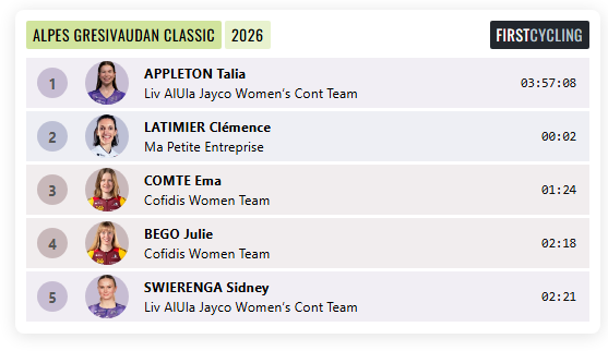 FirstCycling's tweet photo. Talia Appleton @GreenEDGEcontiW wins Alpes Gresivaudan Classic #AlpesGresivaudanClassic https://t.co/fLRUYLyBsb