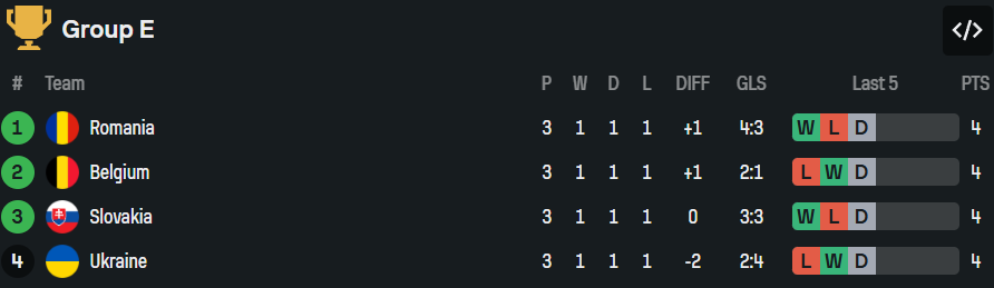 RandomG68118424's tweet photo. @fmeetsdata I assume they use the same rules from the Euro if more than 2 teams have the same points: 1. goal difference, 2. goals scored https://t.co/mBThbbqm7H