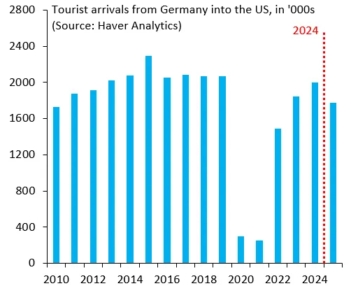 NOC40's tweet photo. @robin_j_brooks "No big pullback for other European countries either". Literally your next chart (and German arrivals nearly 2x Italian): https://t.co/KThjIkWunl
