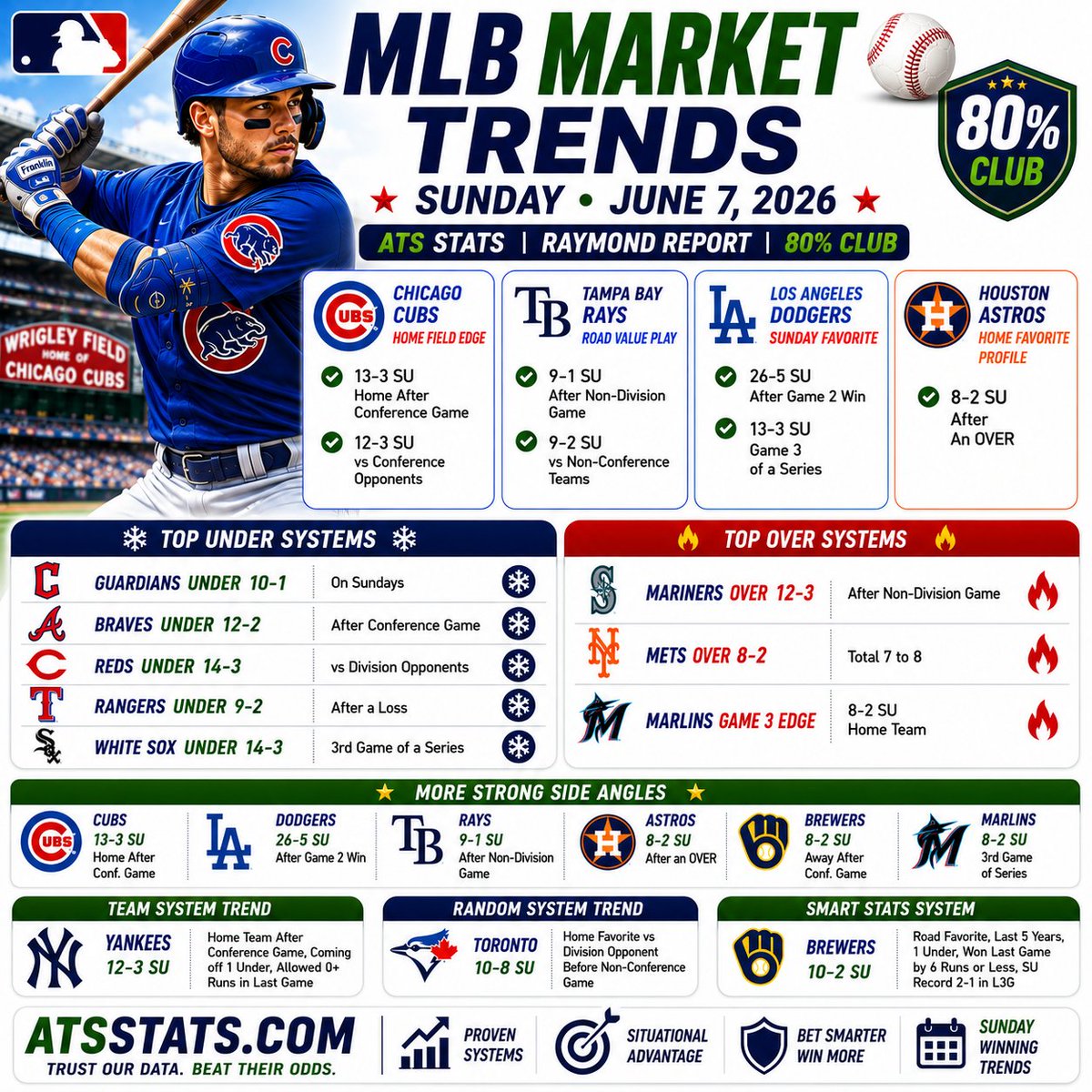 Get more MLB Trends at https://t.co/ttZGhw8ier