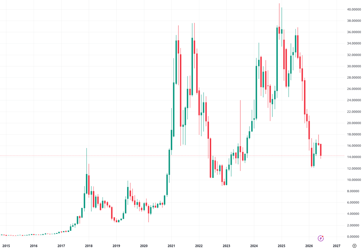 100trillionUSD's tweet photo. @6117CH Great chart! I've been thinking about BTC/XAU a lot.

The big difference with ETH/BTC chart is of course the BTC/XAU pump in 2023/2024 where ETH/BTC does not have a pump (only 2017 and 2021).
Also maybe the higher BTC/XAU lows, although 10x gold ($43k) might be broken this bear. https://t.co/JIj4TDBi9A