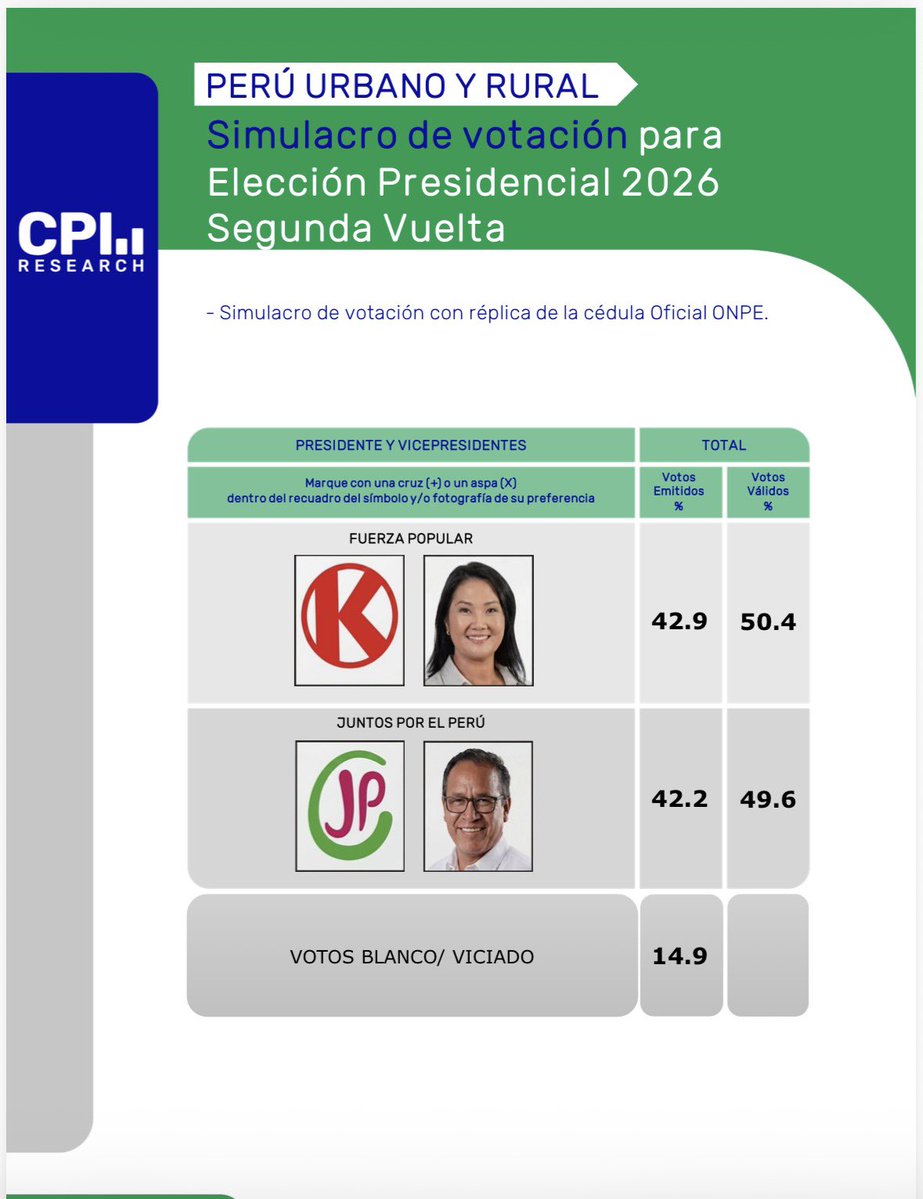 janethinostroza's tweet photo. #EleccionesPerú2026

Tres encuestadoras pronostican que las elecciones presidenciales en Perú terminarán en empate técnico, dándole una ligera ventaja a Keiko Fujimori.  Pero al ser tan corto el margen nada está dicho. 

DATUM: Keiko 50,6%/ Sánchez 49,4%

IPSOS: Keiko 50,2%/Sánchez 49,8%

CPI: Keiko 50,4% / Sánchez 49,6%

El pronóstico es sobre votos válidos.