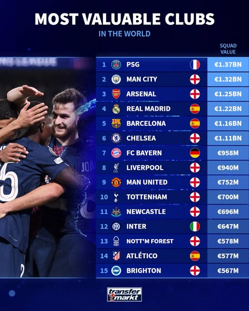 realmadridindo1's tweet photo. Klub-klub paling berharga di dunia sepak bola setelah pembaruan nilai pasar terbaru!💰📈 https://t.co/L5M3Wop3tD