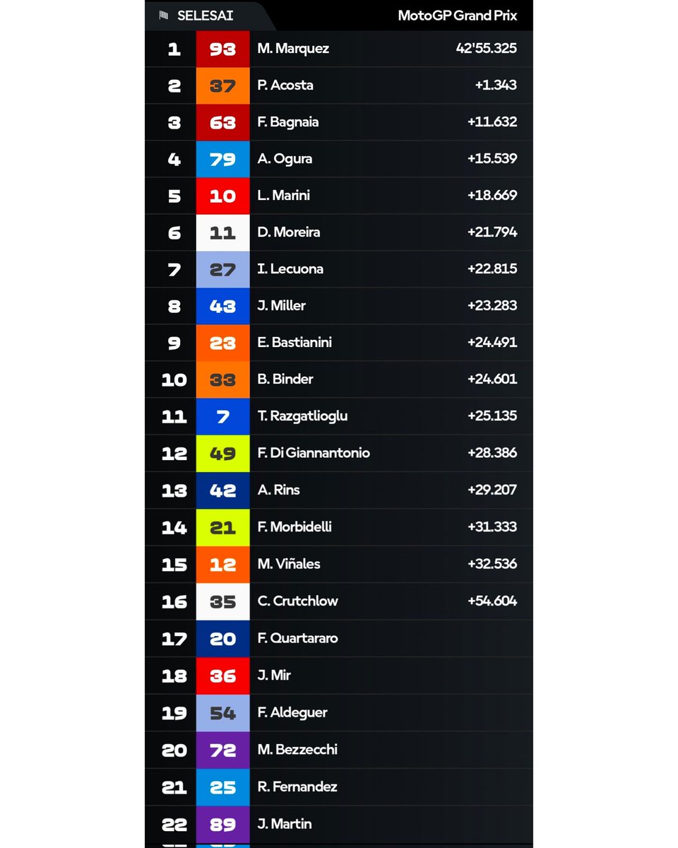 gpcorner's tweet photo. Kemenangan ini menjadi sangat spesial bagi Marc Marquez. Selain menjadi kemenangan ke-100 sepanjang kariernya di ajang Grand Prix, kemenangan ini juga menandai kemenangan ke-100 bagi Ducati di Grand Prix🔥🏆

#MM93 #Ducati https://t.co/SKTXkiFGSs