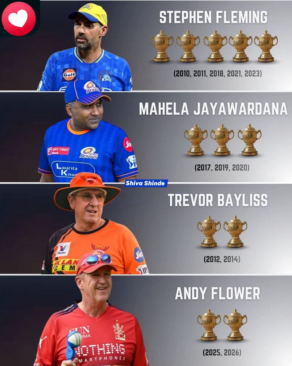 saba9361's tweet photo. Most IPL trophies won by head coach.

Great teams are built on the field, but championships are shaped behind the scenes.

📸 : IPL/BCCI

#rcb #CricketRecords #ipl2026 #csk #mumbaiindiansofficial https://t.co/Bknc462iUA
