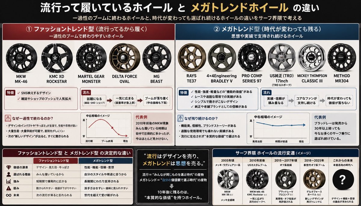 misankonas's tweet photo. なんでもトレンドってのは一過性のものとメガトレンドとして10年20年と定着するものの2種類に分かれます。
ここで自分が見てきた狭い界隈のホイールのトレンド推移を例にして見ていきみましょう。 https://t.co/czzlph13z5