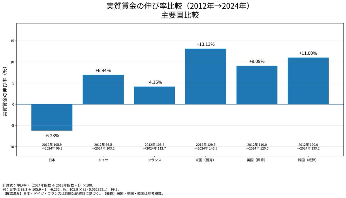 Baikoku_Jimin's tweet photo. 【悲報】悪魔の自民党政権、派遣規制緩和や共働き推進、移民受け入れ推進などあらゆる手を使って低賃金競争を激化させ、日本人労働者の賃金上昇を全力で抑え込んでいるだけの害悪だったことが発覚wwww https://t.co/IyBqB6J0sA