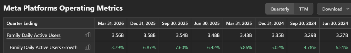 LXVOptions's tweet photo. $META There are about 8.3 billion people in the world, and roughly half of them use Facebook’s platforms. https://t.co/wpFyORkrci