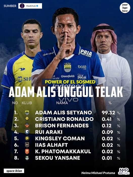 realmadridindo1's tweet photo. 📌 Magic Moment of the Season
⚠️ power of elsosmed, adam alis  sementara unggul telak.
Gelandang Persib Bandung, Adam Alis, berhasil masuk dalam nominasi penghargaan AFC Champions League Two (ACL Two) 2025/26 Magic Moments of the Season berkat gol krusialnya saat melawan Selangor FC.
📌Hasil akhir voting AFC Magic Moment of the Season untuk AFC Champions League Two 2025/2026 belum secara resmi diumumkan. Saat ini, proses pemungutan suara (voting) sedang berlangsung ketat, di mana gelandang Persib Bandung, Adam Alis, bersaing melawan pemain bintang internasional seperti Cristiano Ronaldo.