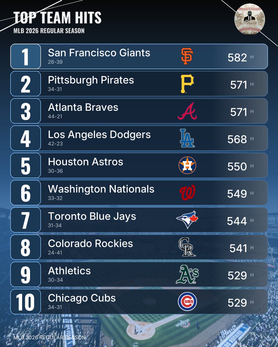 theHomeRunAgent's tweet photo. Top team hits in the MLB 2026 regular season: the Giants lead the league with 582 hits, followed by the Pirates and Braves tied at 571. https://t.co/Z2NdBx5Lh9