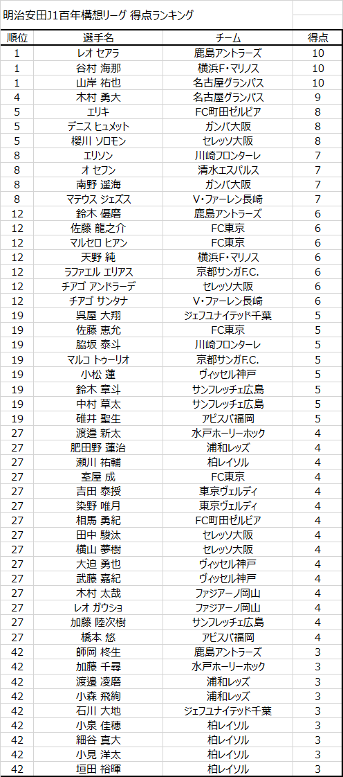 JLeagueStats's tweet photo. J1百年構想リーグ得点ランキング

1. レオ セアラ (鹿島アントラーズ)   10ゴール
1. 谷村海那 (横浜F・マリノス)   10ゴール
1. 山岸祐也 (名古屋グランパス)   10ゴール

#JLStats #Jリーグ #J1 #百年構想リーグ #J1得点ランキング https://t.co/ctXurgpMuO
