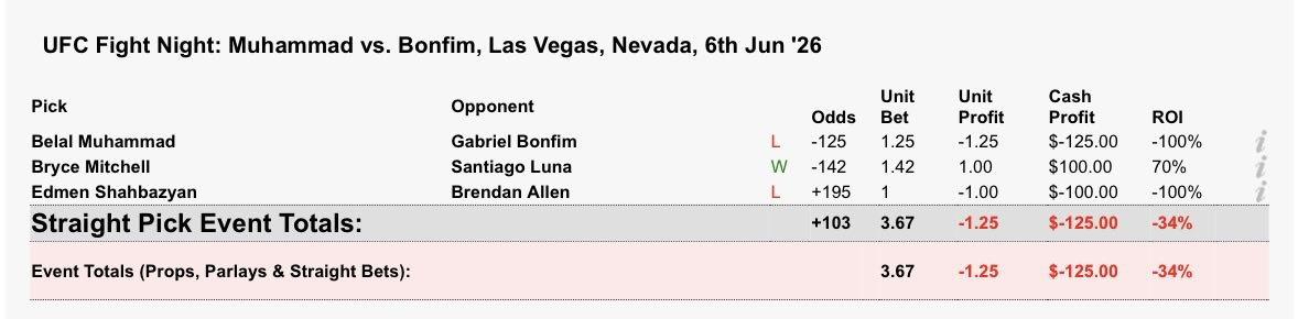 TSWEEN_17's tweet photo. Results for #UFCVegas118 : -1.25 units
2026: +1.8 units https://t.co/V8puxX7mDx