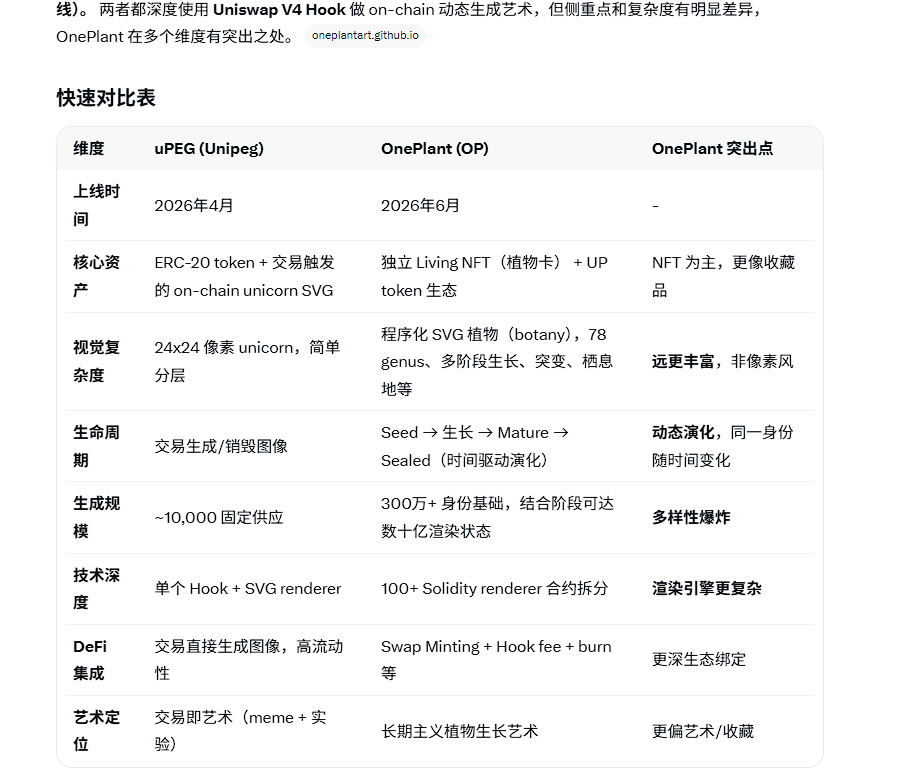 ChXiangyang's tweet photo. @onchain_artists  感觉这个项目创新的亮点还是��不错的，在upeg之上，创建了更复杂的动态演化，有没有交流群，拉下我
#OnePlant https://t.co/BU8TUeBtrZ