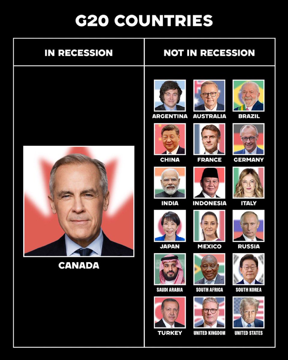 TheBuckYouWill's tweet photo. ONE OF THESE WORLD LEADERS IS NOT LIKE THE OTHERS!

And the MSM is out in full force today screaming that Carney is polling at 50% popularity across Canada!!🥴🥴🥴

AS FUCKING IF - HE’S GOT TO GO - WE ARE BEING DESTROYED BY HIS POLICIES.