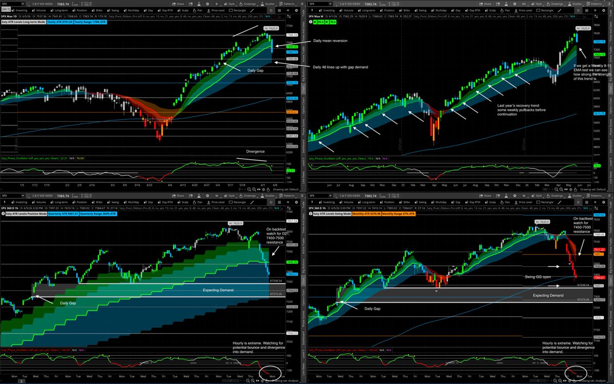 satymahajan's tweet photo. We got the drift up and slowdown we were looking for last week. Some $SPX analysis into this week.
Weekly (Top Right)
Daily + Long-term ATR (Top Left)
Hourly + Daily Ribbon + Position ATR (Bottom Left)
Hourly + Swing ATR (Bottom Right) https://t.co/UJaB9Gucye