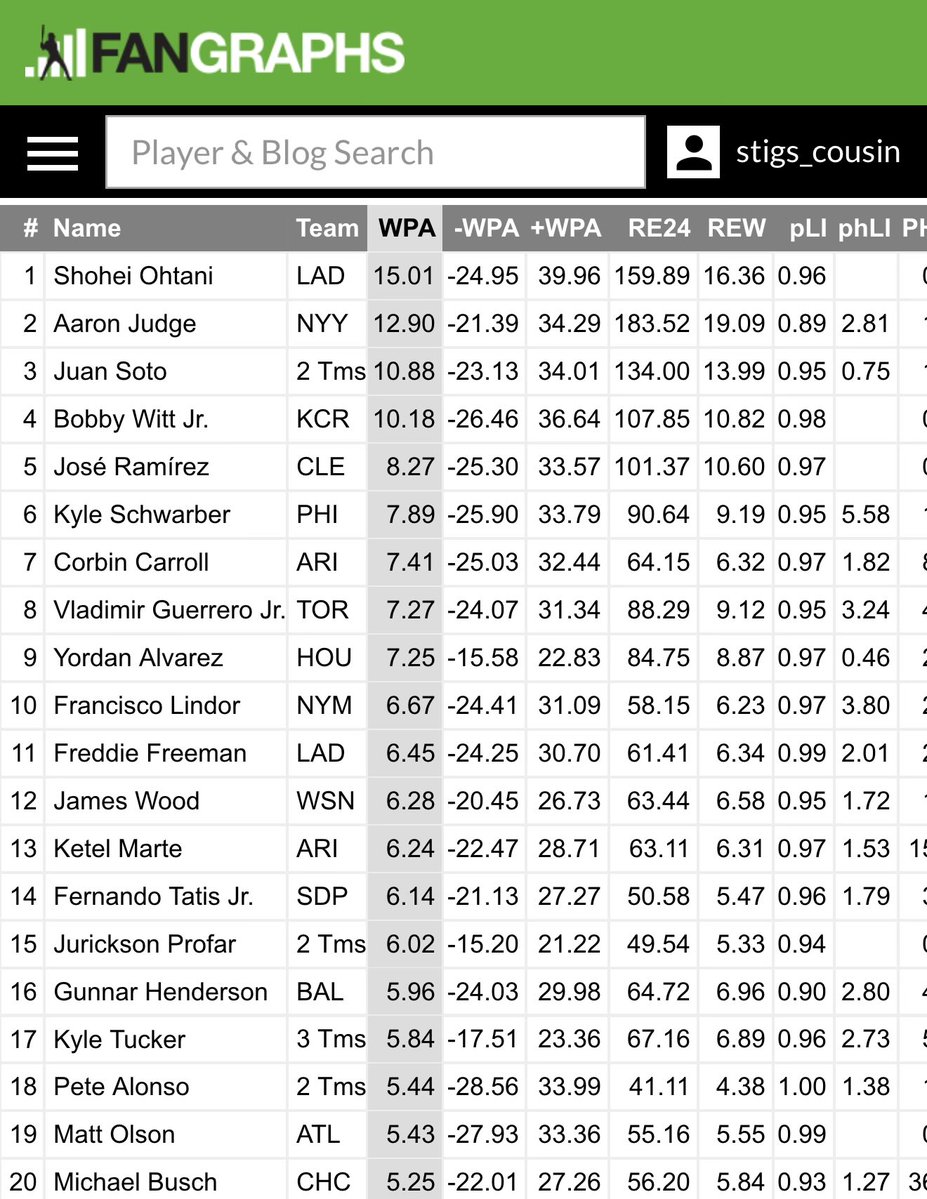 rob3rtjohn's tweet photo. @KutterIsKing win probability added for hitters in the last three years https://t.co/PtWPywgBJF
