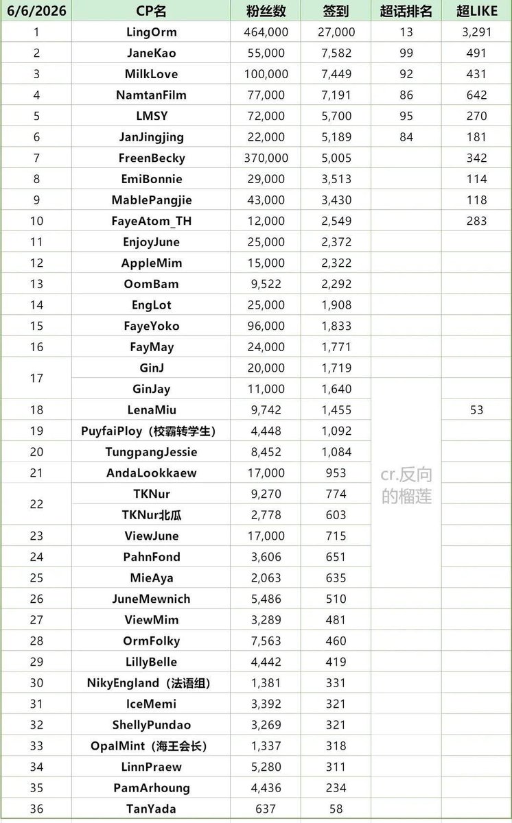 portalsaranphat's tweet photo. LMSY são grandonas demais, garantindo o top 5  quase sem nenhum conteúdo ou promoções, e zero parcerias massivas com marcas, comparado as outras,sem convites para semanas de moda. Elas fizeram isso com puro talento, carisma e MUITO esforço. 
Isso é um verdadeiro primeiro lugar. https://t.co/qMrQwPpkLS