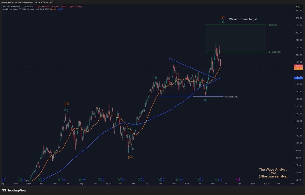 the_waveanalyst's tweet photo. $NVDA - the Top is in!

March 29: "$NVDA — Wave (4) in play. Support: $163."
April 22: "The bottom held at $163.53. Wave (4) complete."

The structure called the bottom to the dollar.
Wave (5) delivered from $163 to $235.
The top is now in.

Every 5-wave impulse ends the same way. The crowd chases the final wave. The structure exits.
$260 was the full target. The market ran short. Truncated Wave (5) - a sign of exhaustion, not strength.

Correction is beginning.

This is not the time to buy the dip. This is the time to watch the structure define the next entry zone.
The chart told the story at $163. It is telling the story again now.