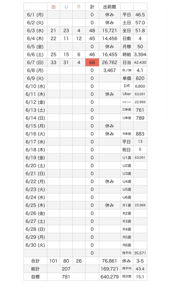 UNmax125's tweet photo. 6月稼働、第1週終了🥹

Uber
80件　63,091円
出前館
101件　80,194円
ロケット
26件　22,969円

合計
207件　166,254円

稼働時間
50時間

初心に立ち返り、稼働時間を1日13時間に戻しました。パワープレイで今月は乗り切ろうと思います…

今週もお疲れ様でした🙇🏿‍♂️ https://t.co/hmfkibav3Z