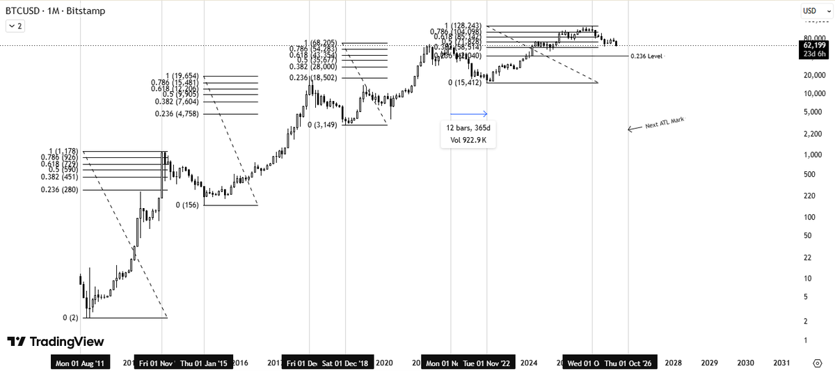 #BTCUSD pattern since 2015 Study 🏿🧵 From cycle two onwards, BTC takes ...