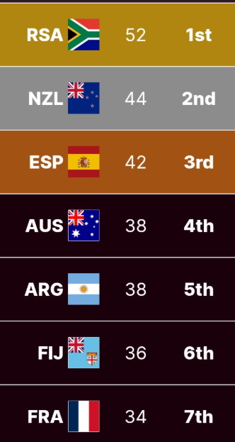 delacallefermin's tweet photo. Para mi tiene más mérito aún este bronce que la plata de 2025 porque como me dijo @PacoHernandez_6 y me ratificó @polpla11 los rivales le tenían más ganas a España y era más exigente. Así que muchas felicidades a todo el equipo. Y mirad los países que hay por detrás ¡Brutal! https://t.co/xQYixgb53R