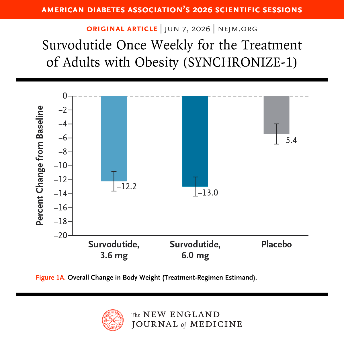 NEJM's tweet photo. Presented at #ADASciSessions:

In a phase 3 trial involving adults with obesity but without diabetes, the glucagon receptor–GLP-1 receptor dual agonist survodutide led to significantly greater reductions in body weight than placebo. Full SYNCHRONIZE-1 trial results: https://t.co/N2C5YOBnpn 

@ADA_DiabetesPro