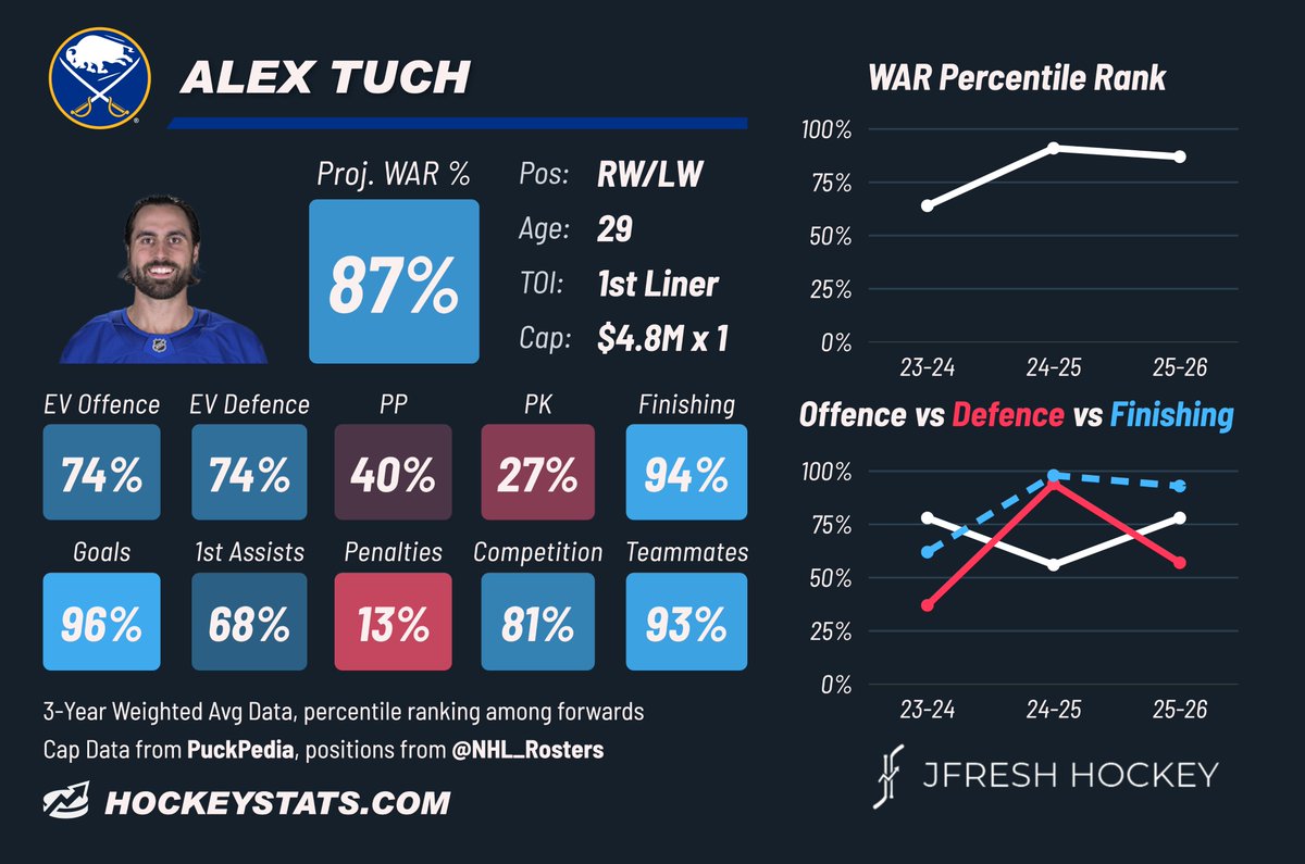 JFreshHockey's tweet photo. It looks increasingly likely that Alex Tuch will be heading to UFA https://t.co/xTW58ej1V5