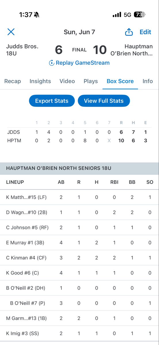 NorthBaseballNE's tweet photo. VIKINGS WIN!!!
Hauptman O’Brien Post 1 beats Judds Bros 10–6 to cap a perfect 4–0 weekend and take the Millard Sox Tournament Championship! 🏆#VUP https://t.co/0X7iGkj40y