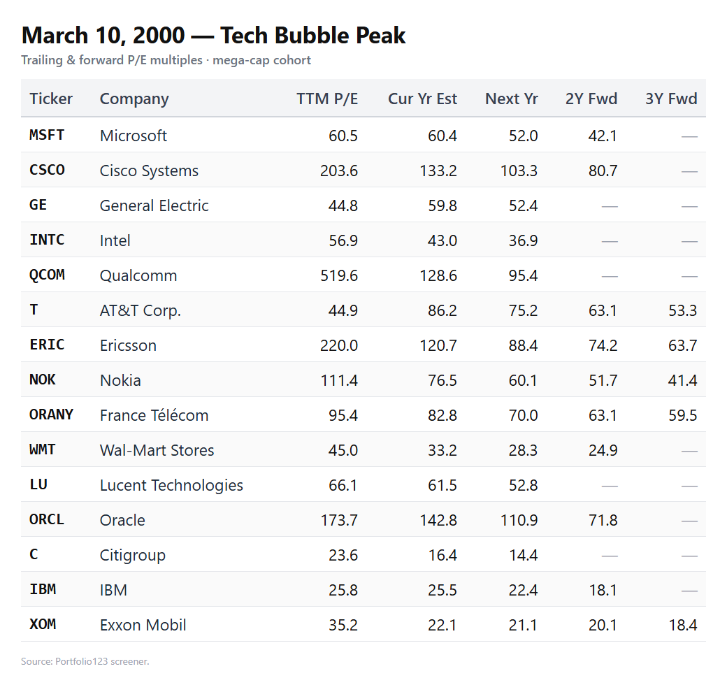ValueInvestor's tweet photo. 2000 Tech Bubble, 2021 Post QE Peak, and current Mega-Cap trailing and multi-year forward PE's

What catches your eye? https://t.co/zcUjqLoXAF