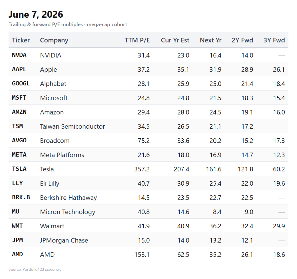 ValueInvestor's tweet photo. 2000 Tech Bubble, 2021 Post QE Peak, and current Mega-Cap trailing and multi-year forward PE's

What catches your eye? https://t.co/zcUjqLoXAF