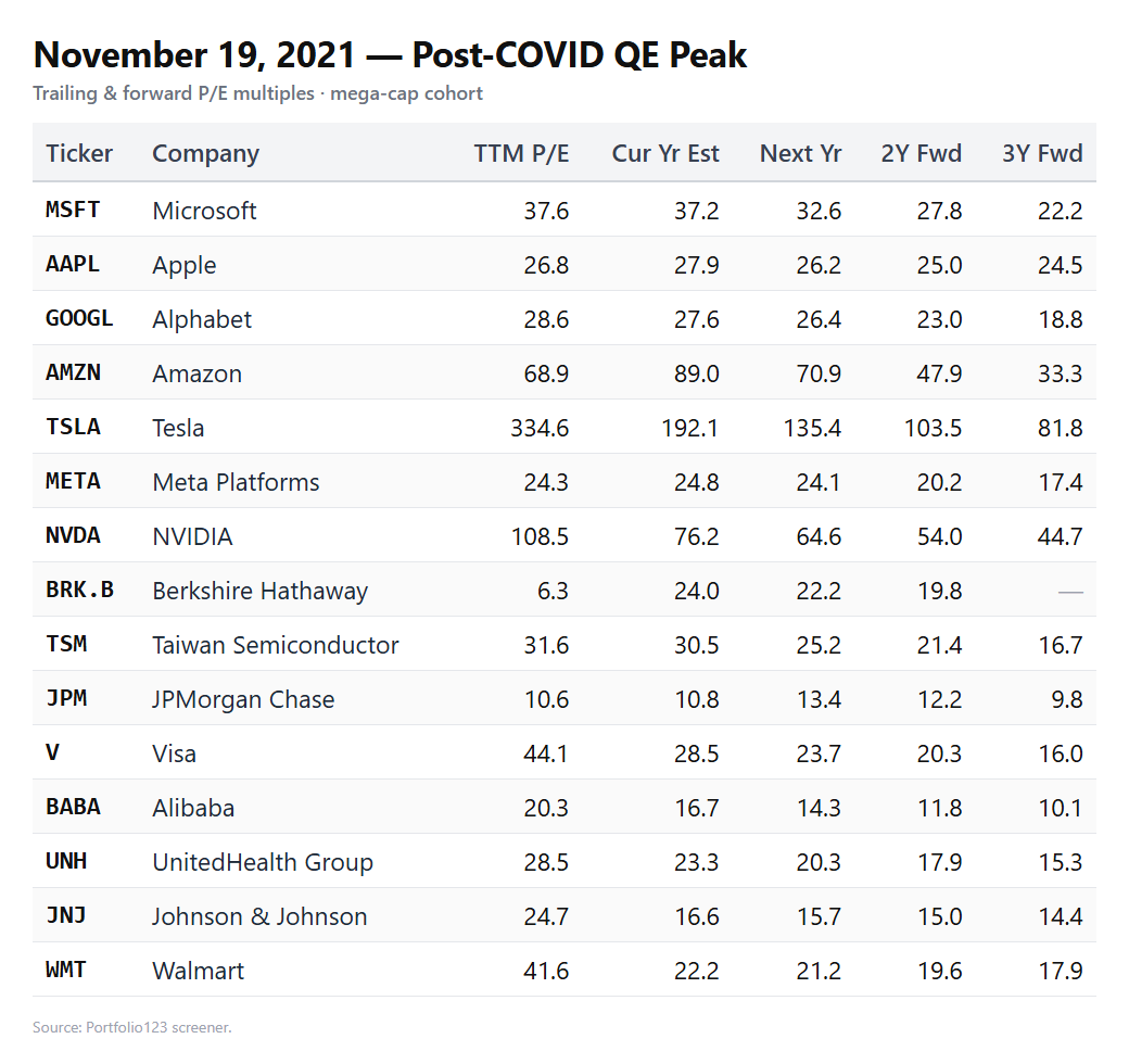 ValueInvestor's tweet photo. 2000 Tech Bubble, 2021 Post QE Peak, and current Mega-Cap trailing and multi-year forward PE's

What catches your eye? https://t.co/zcUjqLoXAF