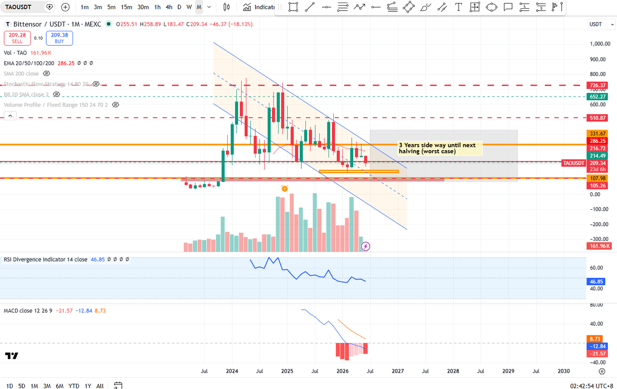 alextold's tweet photo. @Watata100 Worst case: TAO trades sideways for 3 years until the next halving, Fed rate cuts, or $TAO builds a unique PMF/AI chokepoint then breaks out to new highs and goes parabolic. https://t.co/fYnRfp0dbb