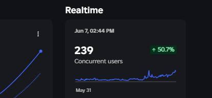 RefreshDaniel's tweet photo. Actually so grateful..
9.15% CTR for my first ever game, now at 240 CCU https://t.co/ADJBwur8j1