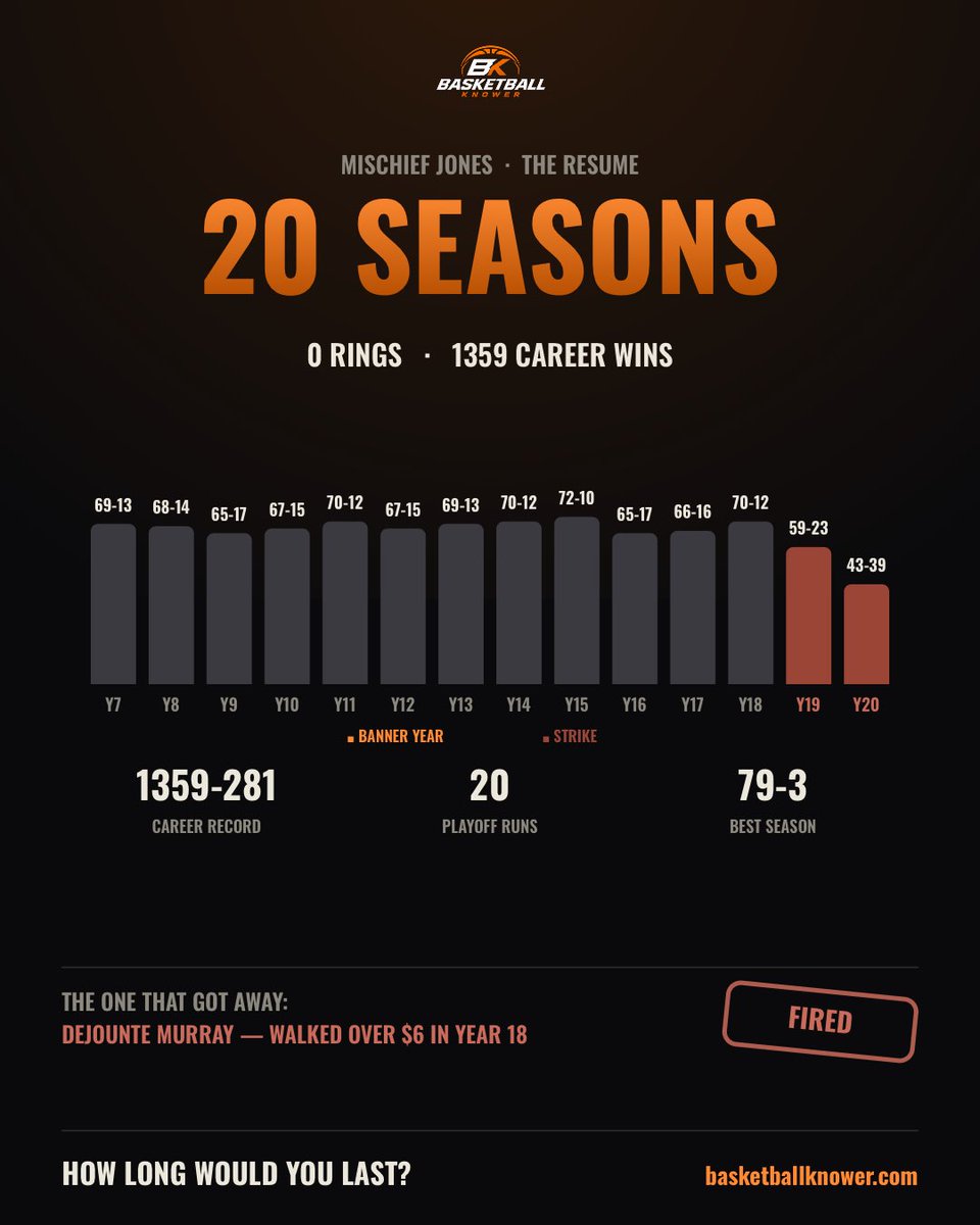 OGTheRealDK's tweet photo. Survived 20 seasons as a GM. 0 rings before they fired me. How long would you last? https://t.co/tOHdl2NDHC https://t.co/OlYQzWGQI9