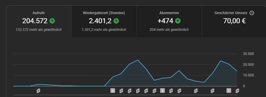 MiniiHZ's tweet photo. Looking for ORG as a Content Creator

Twitch: 29.800 Follower (Stats, last 30d⬇️)
YouTube: 6.100 Follower (Stats, last 14d⬇️)
TikTok: 13.300 Follower (Stats, last 30d⬇️)

Vouch and retweets are highly appreciated❤️ https://t.co/8Ng9YQih2R