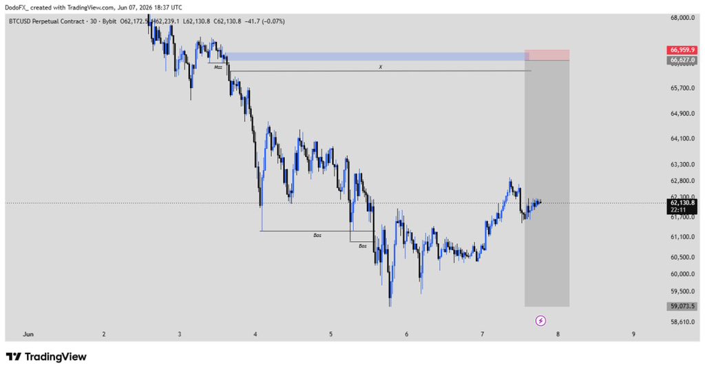 DodoFX_'s tweet photo. New week 
My view on BTCUSD 

Note : not a signal https://t.co/ndITUH6Ct3