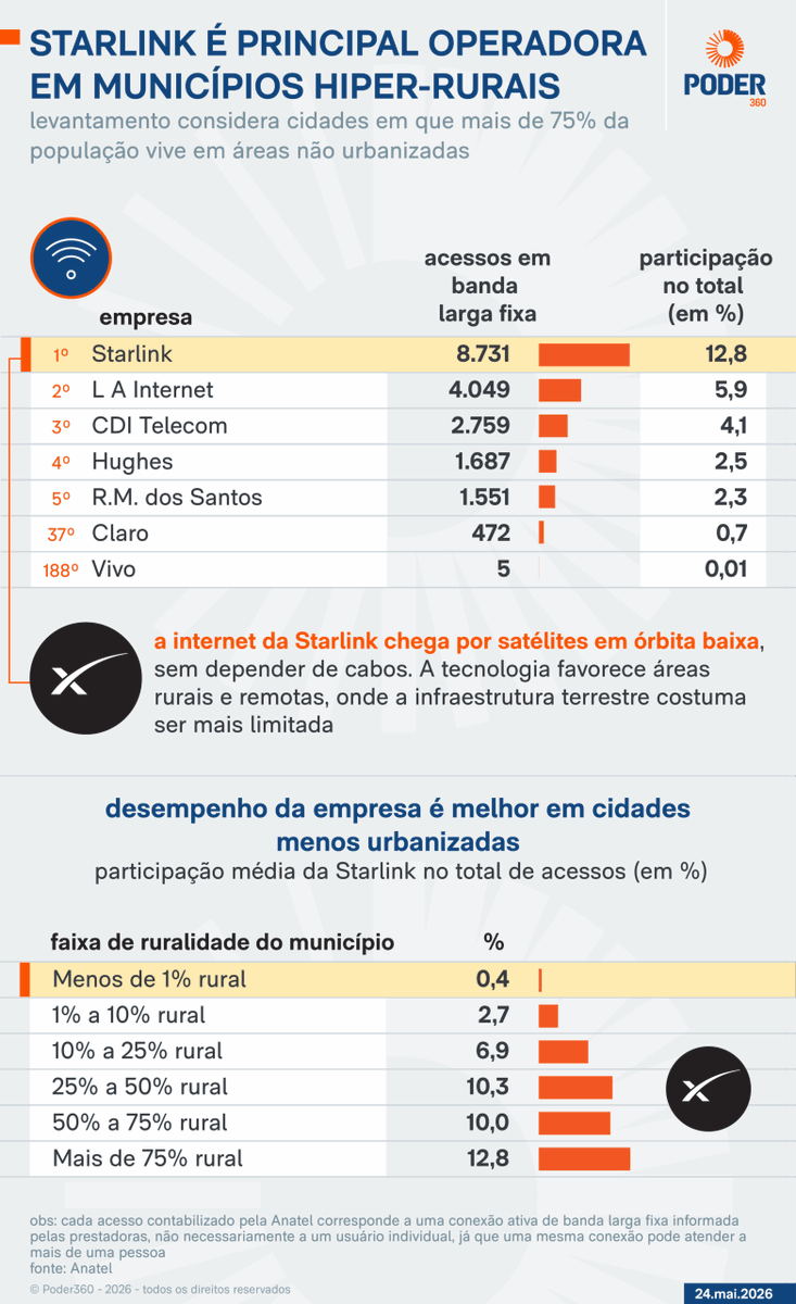 edugommperry's tweet photo. Publiquei hoje no @Poder360 um levantamento inédito sobre a presença da Starlink nos rincões do Brasil. A operadora já é líder em nº de acessos nos municípios híper-rurais, onde 75% da população vive fora dos centros urbanos.

Vale dar uma olhada:

https://t.co/bvRI8U7xui https://t.co/uZRDuqv5yh