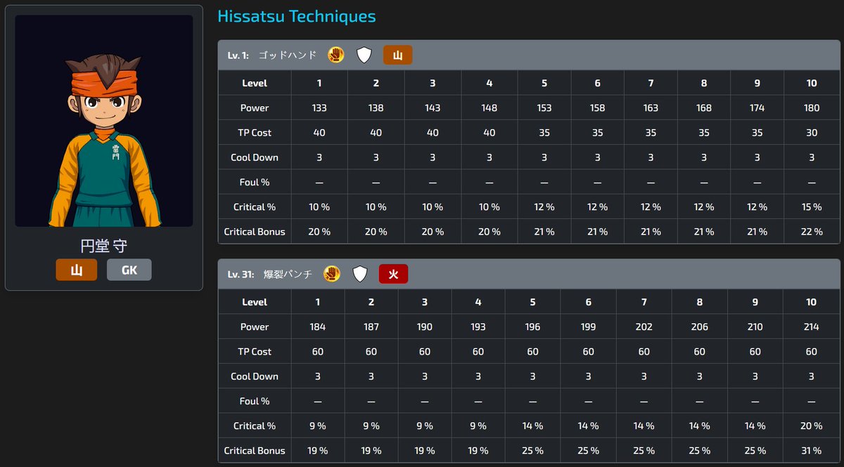 InazumaCrossFR's tweet photo. ➡️ Un site sur le jeu a été créer par la communauté hispanique (un grand merci à eux).

ℹ️ Vous pourrez retrouver tous les personnages, leurs techniques mais aussi les différentes bannières !

🔗 https://t.co/1aRPBp0imw

#InazumaElevenCross https://t.co/LR2iQW9J5u