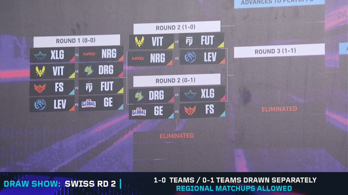 VALO2ASIA's tweet photo. #VALORANTMasters Swiss Round 2:

1-0 TO ADVANCE TO PLAYOFFS:
🇪🇺 Team Vitality vs. 🇹🇷 FUT Esports
🇺🇸 NRG Esports vs. 🇦🇷 LEVIATAN

0-1 ELIMINATION:
🇨🇳 Dragon Ranger Gaming vs. 🇨🇳 Xi Lai Gaming
🇮🇳 Global Esports vs. 🇹🇭 FULL SENSE https://t.co/m50gHFnk6p