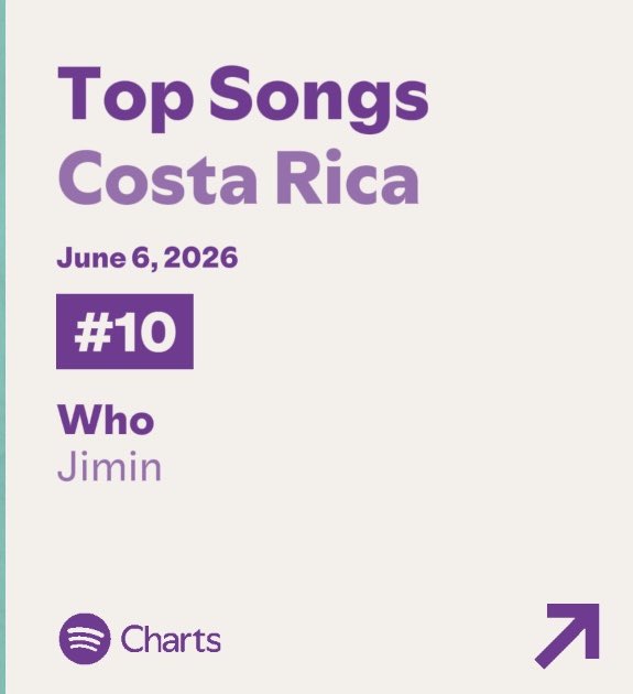 ParkJimin_CR's tweet photo. SPOTIFY CHARTS CR 🇨🇷
06/06
🔹 WHO #10 (+14)
—>Streams 21,168 (+5,080) 🔺
—> 688 días en Chart.
#StreamWho
Gracias Team PJMCR https://t.co/vYhMjbZpMv