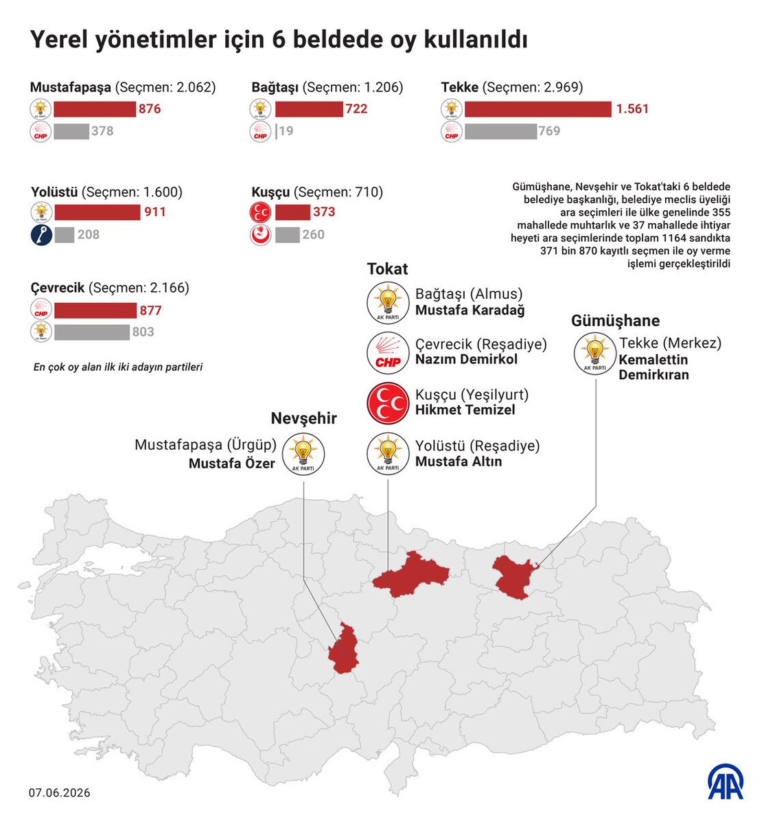 mehmet_kose55's tweet photo. Bugün gerçekleştirilen belde belediye başkanlığı ara seçimlerinde elde edilen sonuçlar, Aziz Milletimizin Cumhur İttifakı'na güveninin ve AK Parti'ye olan desteğinin güçlenerek devam ettiğini bir kez daha ortaya koymuştur.

Sandıkta tecelli eden bu güçlü irade; milletimizin istikrara, eser siyasetine ve "Türkiye Yüzyılı" hedeflerimize olan sarsılmaz inancının en net göstergesidir. Cumhurbaşkanımız Sayın Recep Tayyip Erdoğan’ın liderliğinde, Cumhur İttifakı olarak milletimizle kurduğumuz gönül bağı bir kez daha tescillenmiştir.

İradesine sahip çıkarak demokrasimize güç katan tüm vatandaşlarımıza ve sahada fedakârca çalışan teşkilat mensuplarımıza yürekten şükranlarımı sunuyor, sonuçların ülkemiz ve milletimiz için hayırlara vesile olmasını diliyorum.

Aynı inanç ve kararlılıkla;
Durmak yok, yola devam!