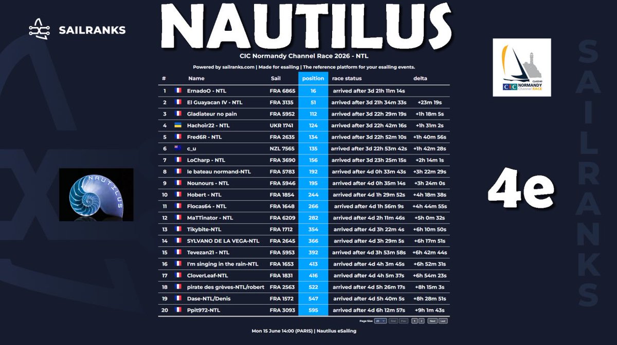 NTL_esailing's tweet photo. Classement team sur la @NormandyRace 2026 sur @VirtualRegatta 🎮🌊⛵️

🥇ErnadoO- 16e
🥈El Guayacan IV - 51e
🥉Gladiateur no pain - 112e

Une magnifique 4e place place au classement général team 👍💪

Bravo à toutes et à tous 👏

#VirtualRegatta #VirtualRegattaOffShore #VROffShore https://t.co/ULCCopgt0Z