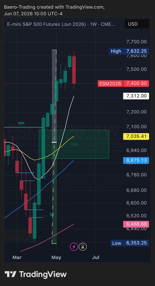 Justin_RF's tweet photo. @David_Tracey @DruckandTuck Weekly chart wants 7k David https://t.co/gozPwL3jke