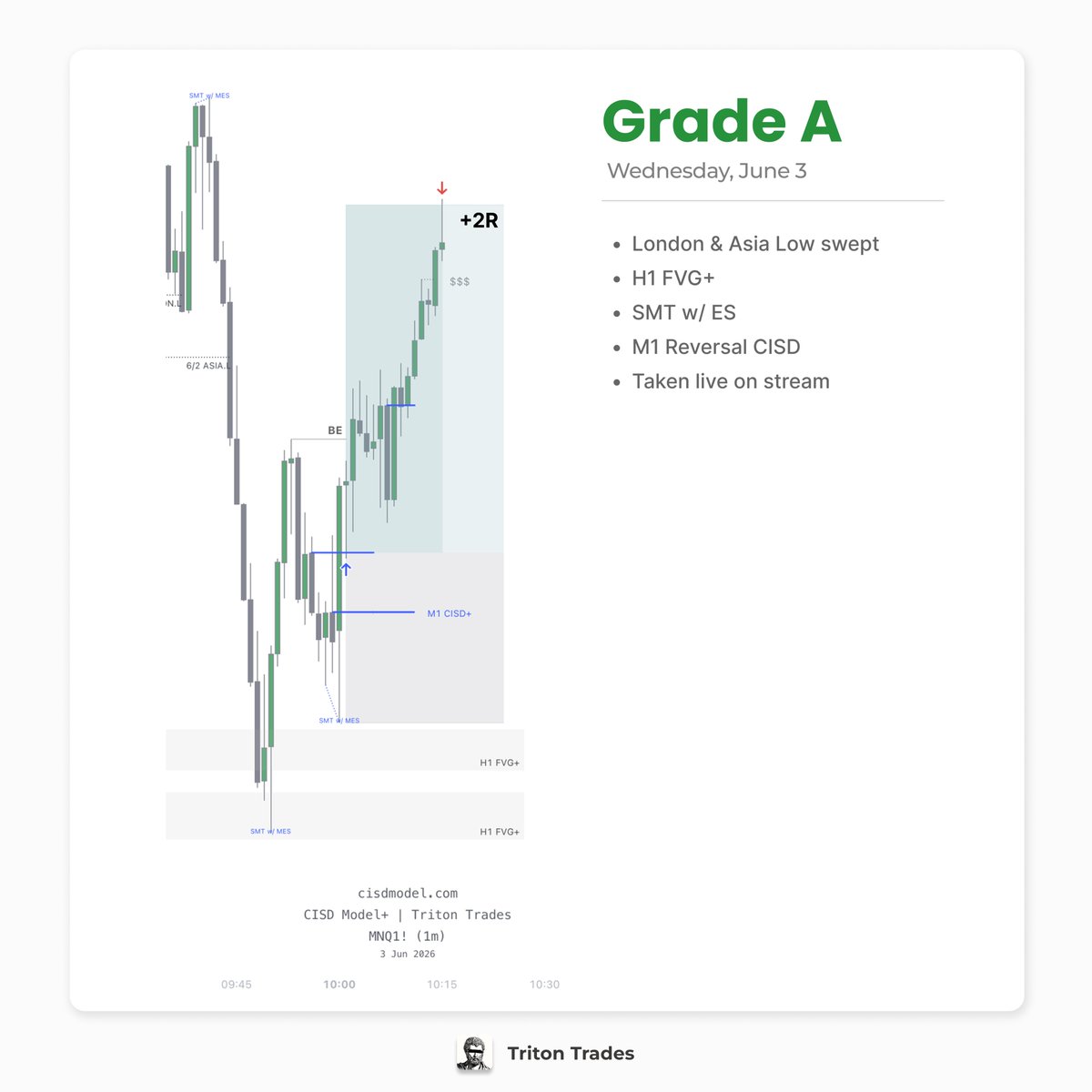 TritonTrades's tweet photo. the best CISD setups from last week  

i take 2 hours to do this for you guys, so hope you're finding value from it  

i took 3/4 of the trades on livestream. missed the one on Tuesday https://t.co/Ii2CYR4kRN