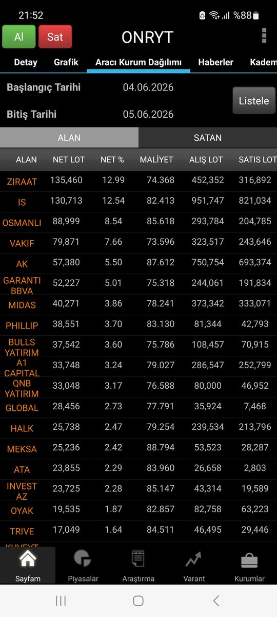 borsaveyatirim8's tweet photo. #ONRYT Patron tarafından İNTEGRAL kurumu aracılığıyla borsada işlem gören tipe dönüştürülen payların satışları başladı son 2 seanstır

4-5 Haziran tarihlerinde İNTEGRAL kurumu 77.76 lira ortalamayla 752 bin lot satış yaptı. Söz konusu paylar satış yapılmazdan evvel fiili dolaşımda olmadığı için, yapılan satışlar sonrasında hissenin fiili dolaşımdaki lot sayısı da artacak

Hisse; fiili dolaşımdaki lot sayısının az olmasından mütevellit büyük bir proje potansiyeli barındırıyordu. Fakat şimdilik patron satışları tahtadan piyasaya yapılıyor

Söz konusu patron satışlarının popüler kurumlardan (#TERA , BULLS , ALNUS, PUSULA) birisine yada bir oyuncuya toplu devir şeklinde yapılmasını beklerdim. Böylesine sığ bir tahtada mantıklı olan ve yatırımcının avantajına olan da bu olurdu. Ama görünen o ki patron aynı düşüncede değil

Emeğe saygı için beğeni ve retweet desteği verirseniz sevinirim